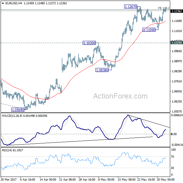 EUR/USD 4 Hours Chart
