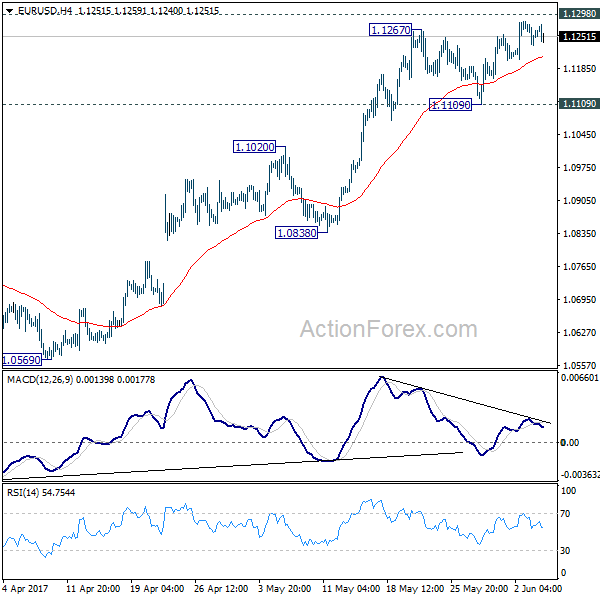 EUR/USD 4 Hours Chart