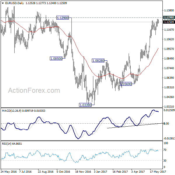 EUR/USD Daily Chart