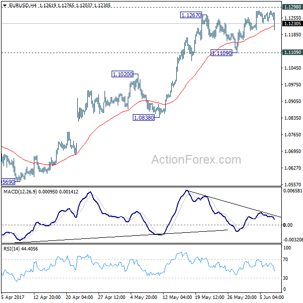 EUR/USD 4 Hours Chart