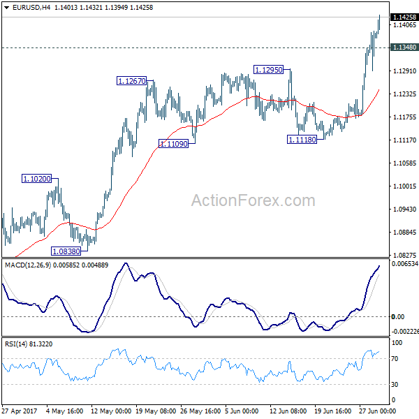 EUR/USD 4 Hours Chart