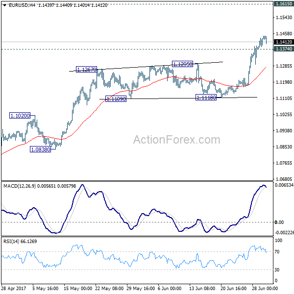 EUR/USD 4 Hours Chart