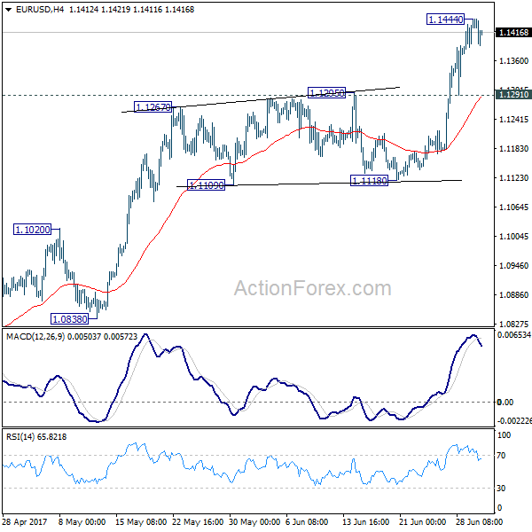 EUR/USD 4 Hours Chart