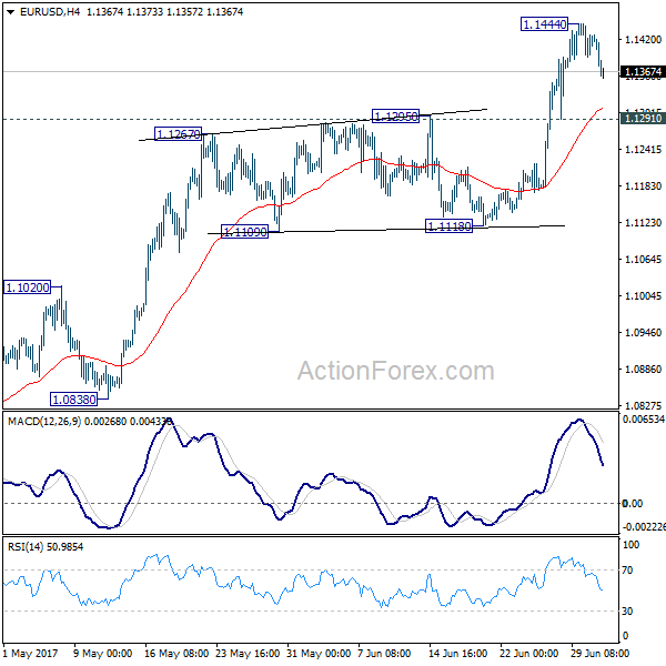 EUR/USD 4 Hours Chart