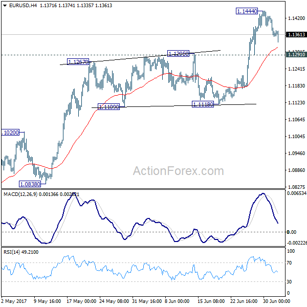 EUR/USD 4 Hours Chart