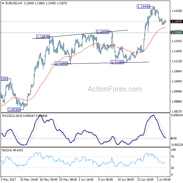 EUR/USD 4 Hours Chart