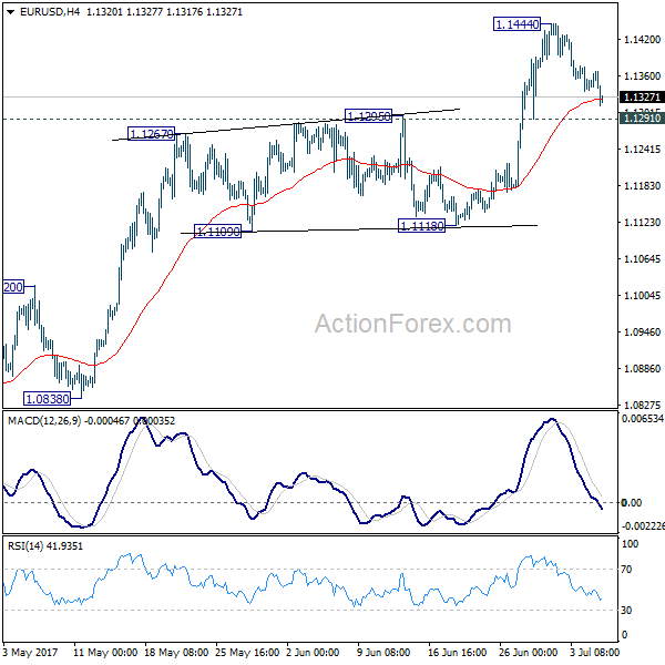 EUR/USD 4 Hours Chart