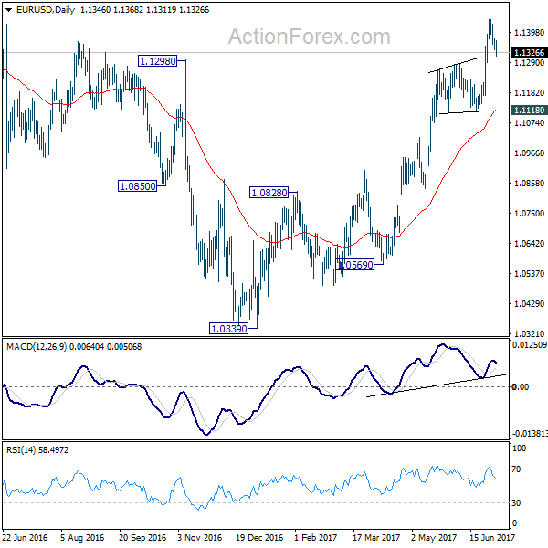 EUR/USD Daily Chart