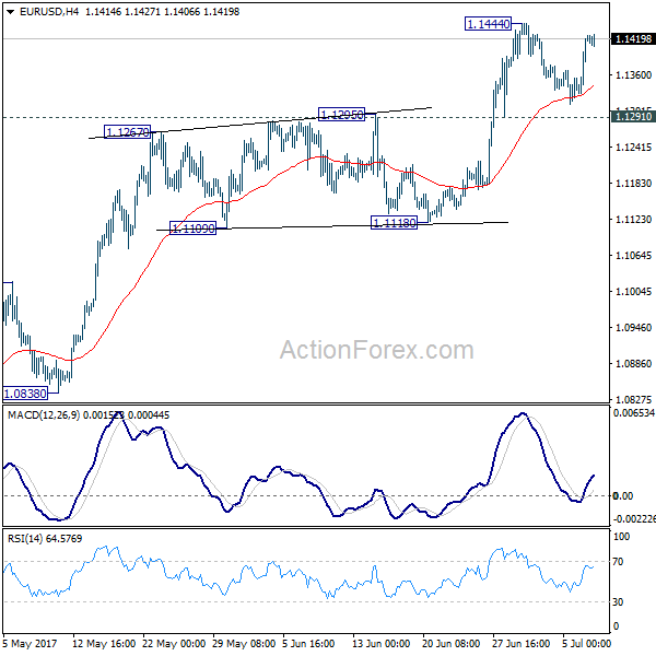 EUR/USD 4 Hours Chart