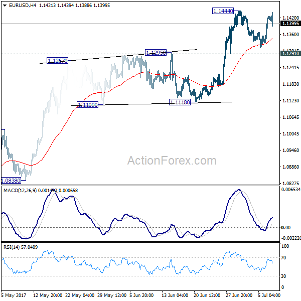 EUR/USD 4 Hours Chart