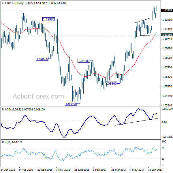 EUR/USD Daily Chart