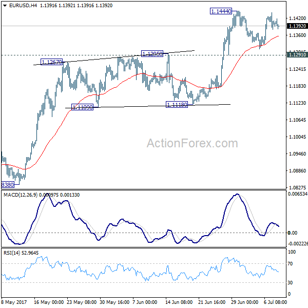 EUR/USD 4 Hours Chart