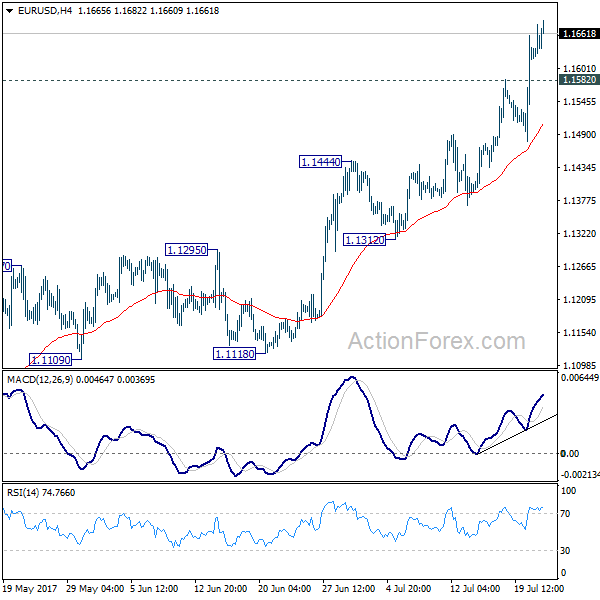 EUR/USD 4 Hours Chart