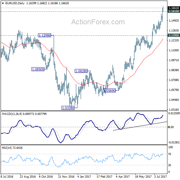 EUR/USD Daily Chart