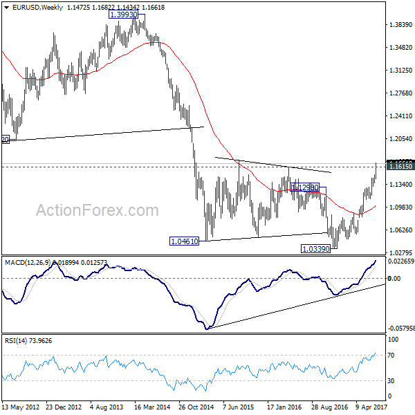 EUR/USD Weekly Chart