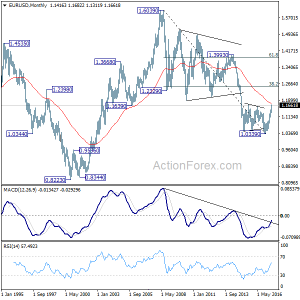 EUR/USD Monthly Chart