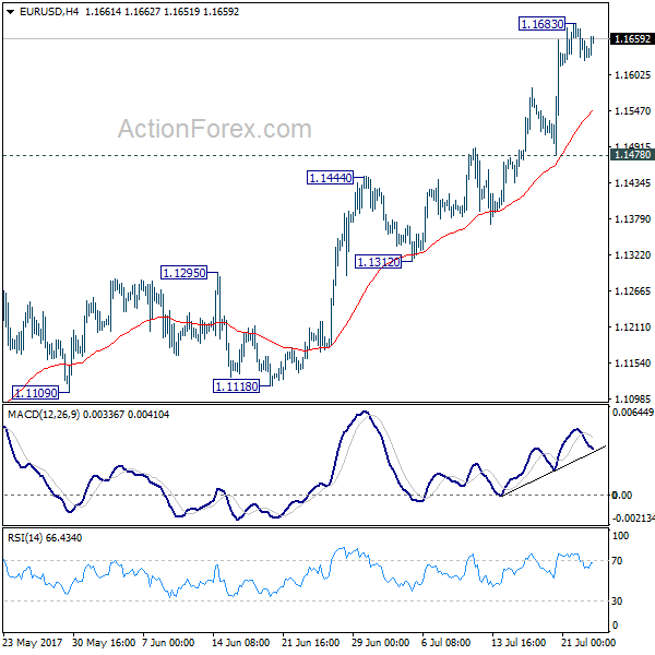 EUR/USD 4 Hours Chart