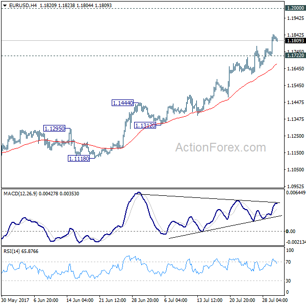 EUR/USD 4 Hours Chart