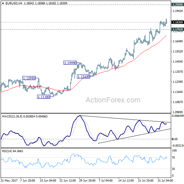 EUR/USD 4 Hours Chart