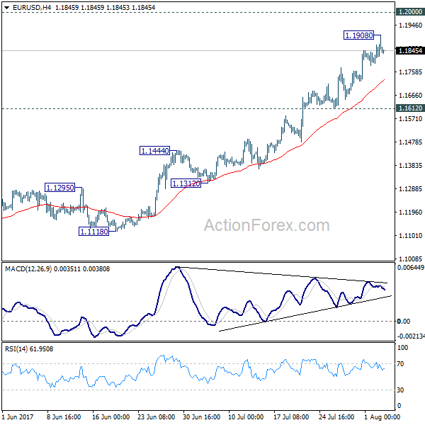 EUR/USD 4 Hours Chart