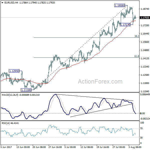 EUR/USD 4 Hours Chart