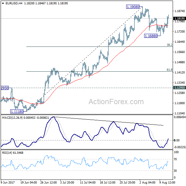 EUR/USD 4 Hours Chart