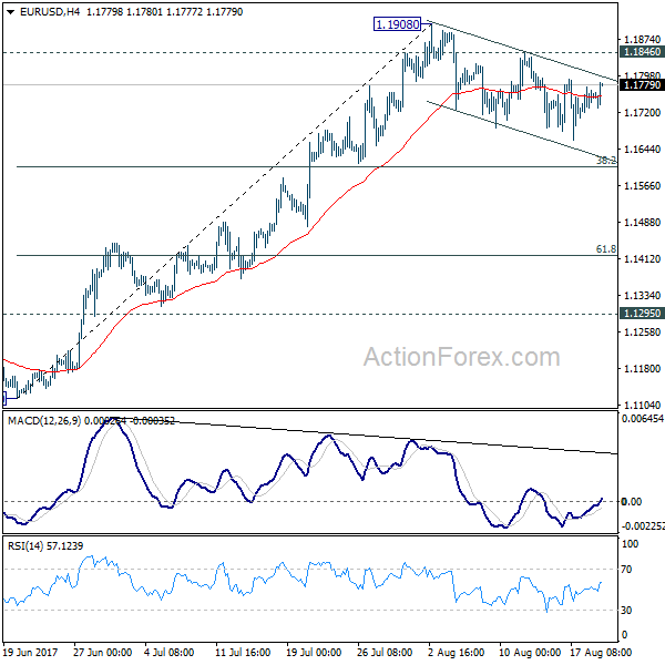 EUR/USD 4 Hours Chart