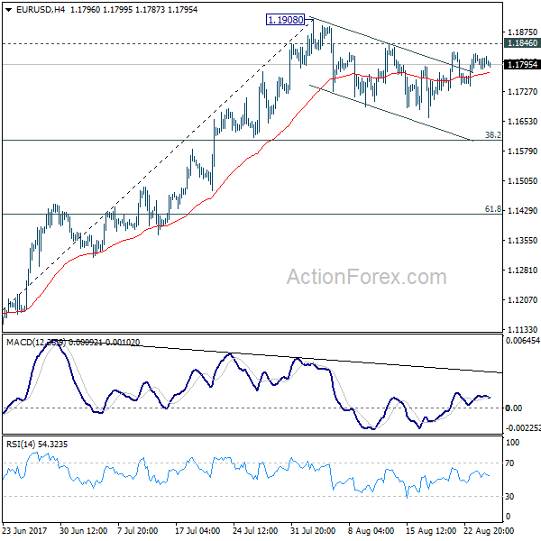 EUR/USD 4 Hours Chart