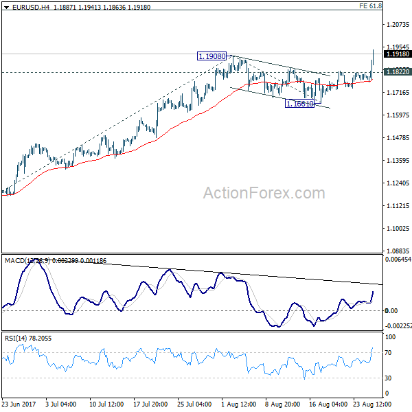 EUR/USD 4 Hours Chart