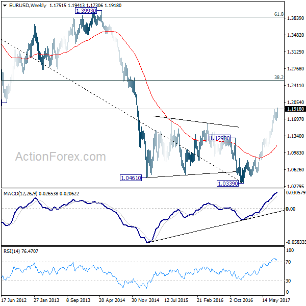 EUR/USD Weekly Chart