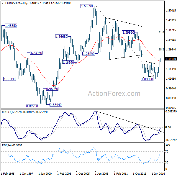 EUR/USD Monthly Chart