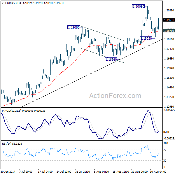 EUR/USD 4 Hours Chart