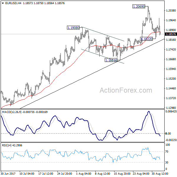 EUR/USD 4 Hours Chart