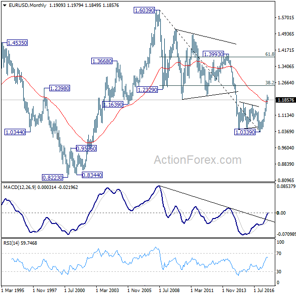 EUR/USD Monthly Chart