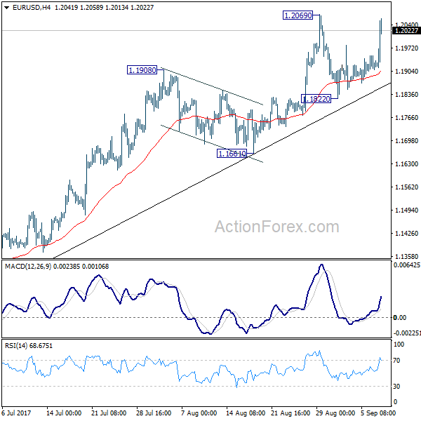 EUR/USD 4 Hours Chart