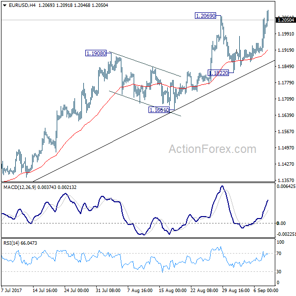 EUR/USD 4 Hours Chart