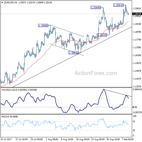 EUR/USD 4 Hours Chart