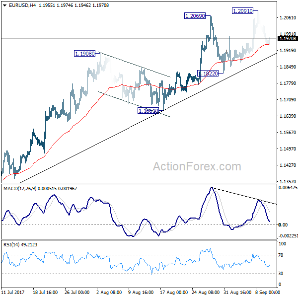 EUR/USD 4 Hours Chart