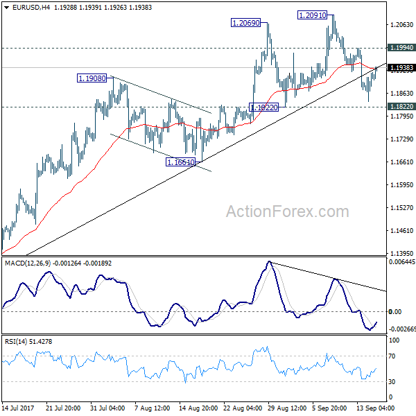 EUR/USD 4 Hours Chart