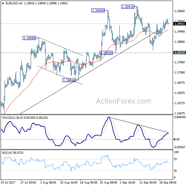 EUR/USD 4 Hours Chart