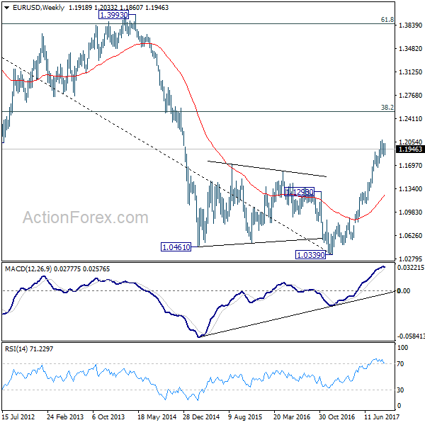 EUR/USD Weekly Chart