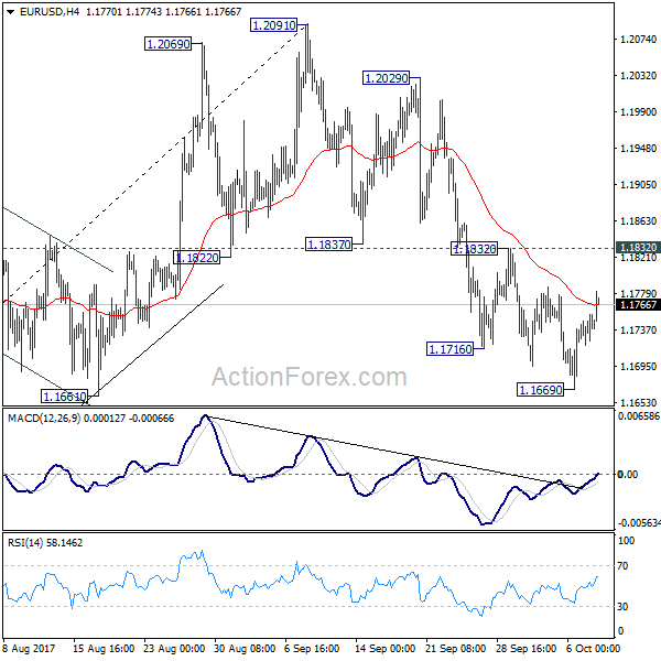 EUR/USD 4 Hours Chart