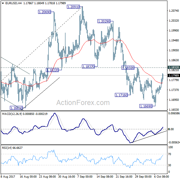 EUR/USD 4 Hours Chart