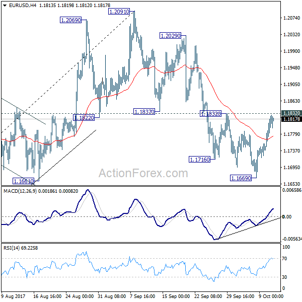 EUR/USD 4 Hours Chart