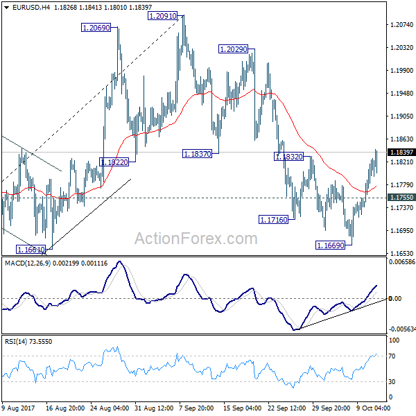 EUR/USD 4 Hours Chart