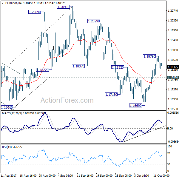 EUR/USD 4 Hours Chart