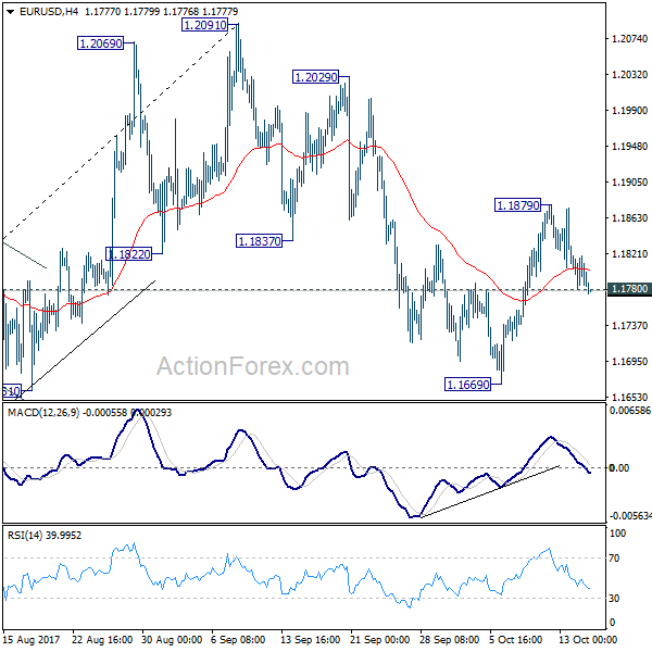 EUR/USD 4 Hours Chart