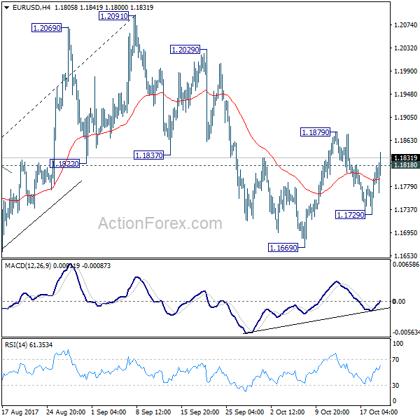 EUR/USD 4 Hours Chart