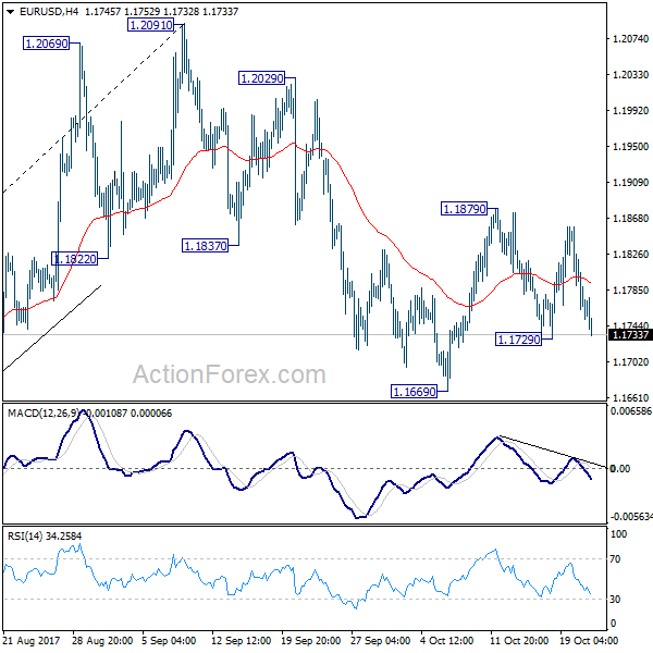 EUR/USD 4 Hours Chart