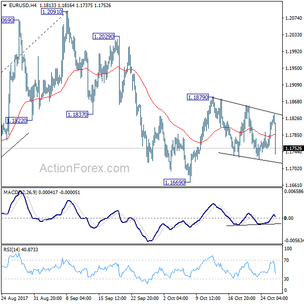 EUR/USD 4 Hours Chart